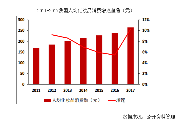 圣悅詩國際輕奢美妝解讀—美妝行業趨勢